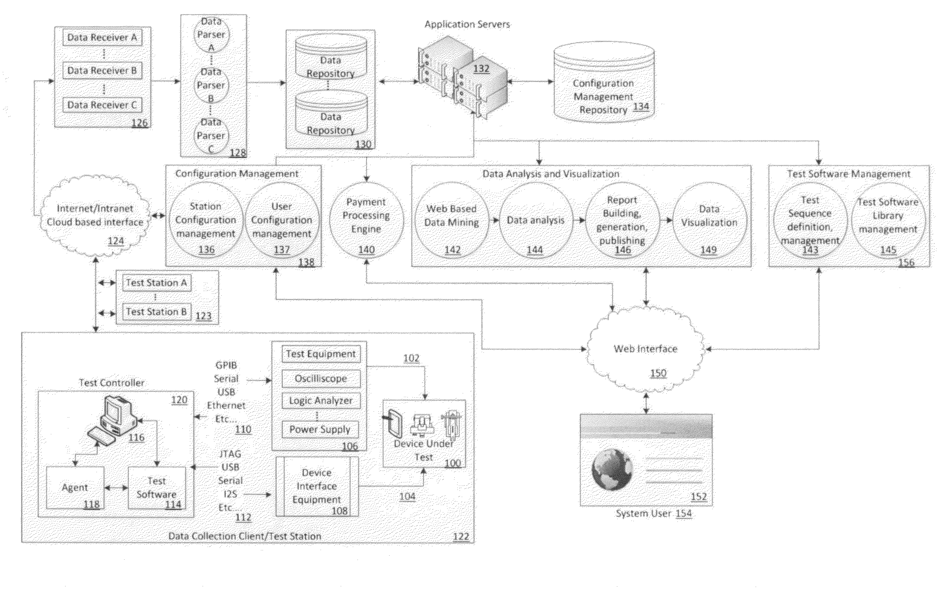 Enterprise test system platform and associated method for interoperable test data management, test development, test libraries and test workflow management and automation