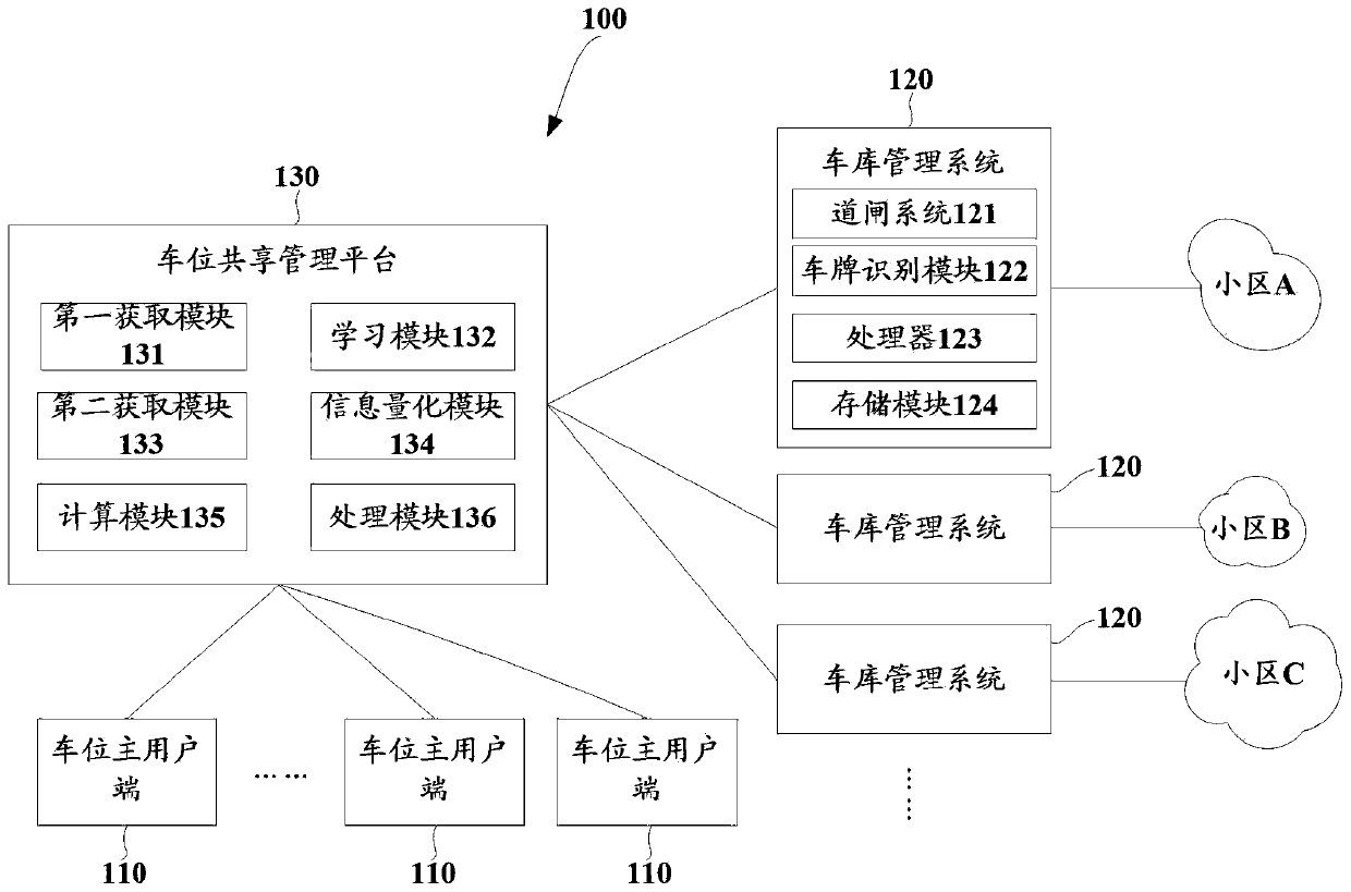 Parking space share distribution management system, parking space share automatic pushing device and method