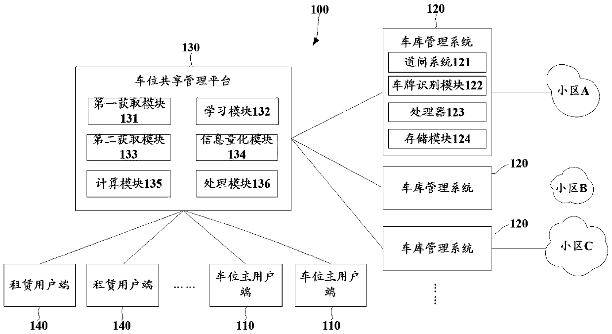 Parking space share distribution management system, parking space share automatic pushing device and method