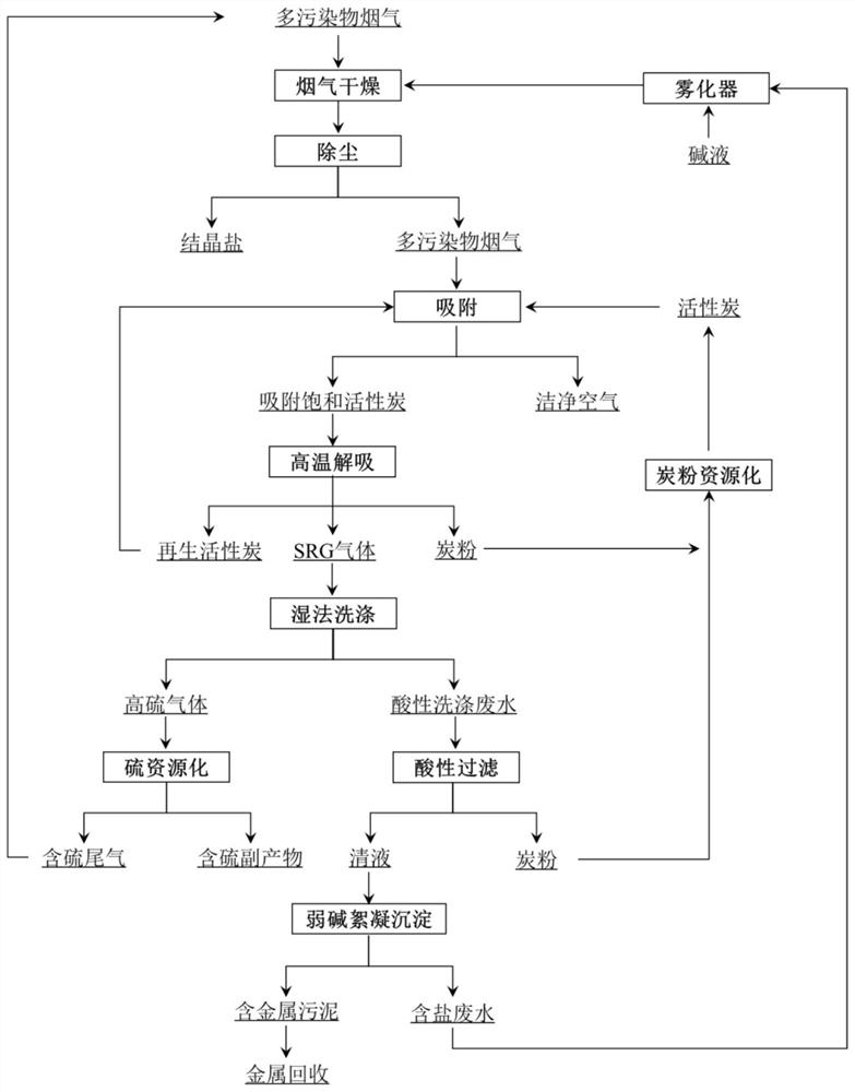 Method and device for cleaning multi-pollutant flue gas