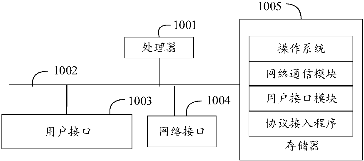 Protocol access method and apparatus, and computer readable storage medium