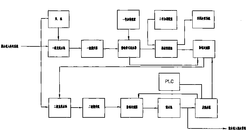 Process for treating water with high content of iron and manganese