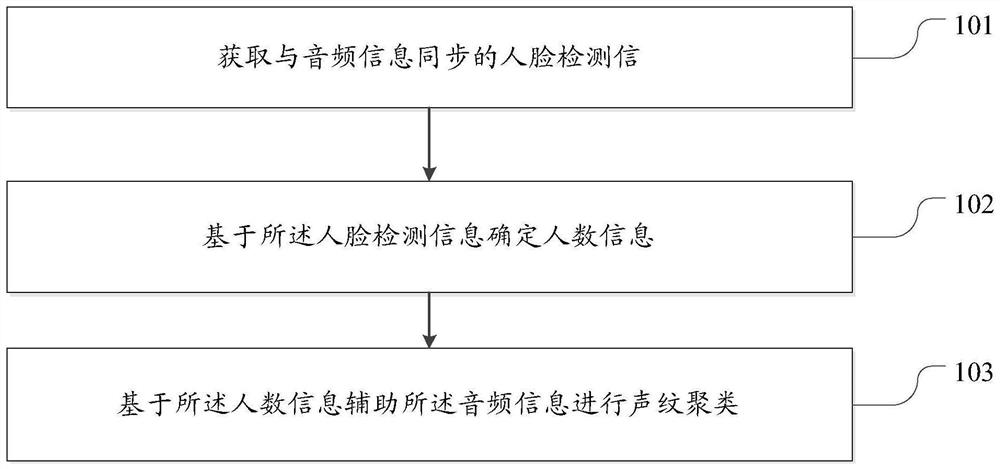 Voiceprint clustering method, electronic equipment and storage medium