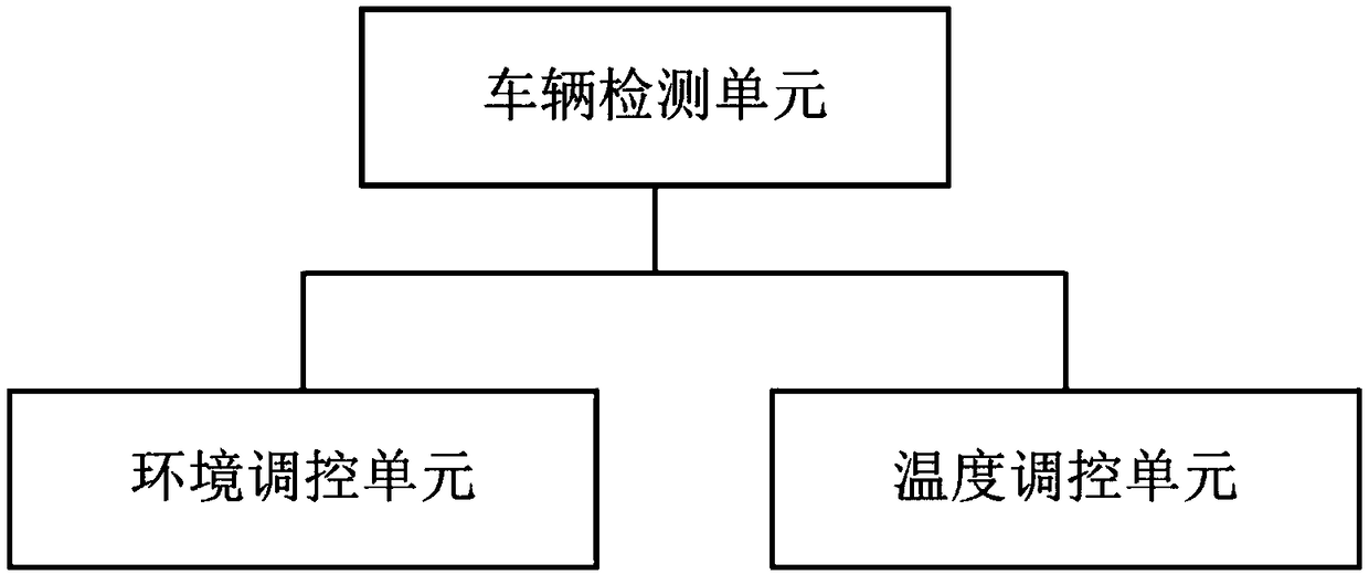 Environment control system based on intelligent garage