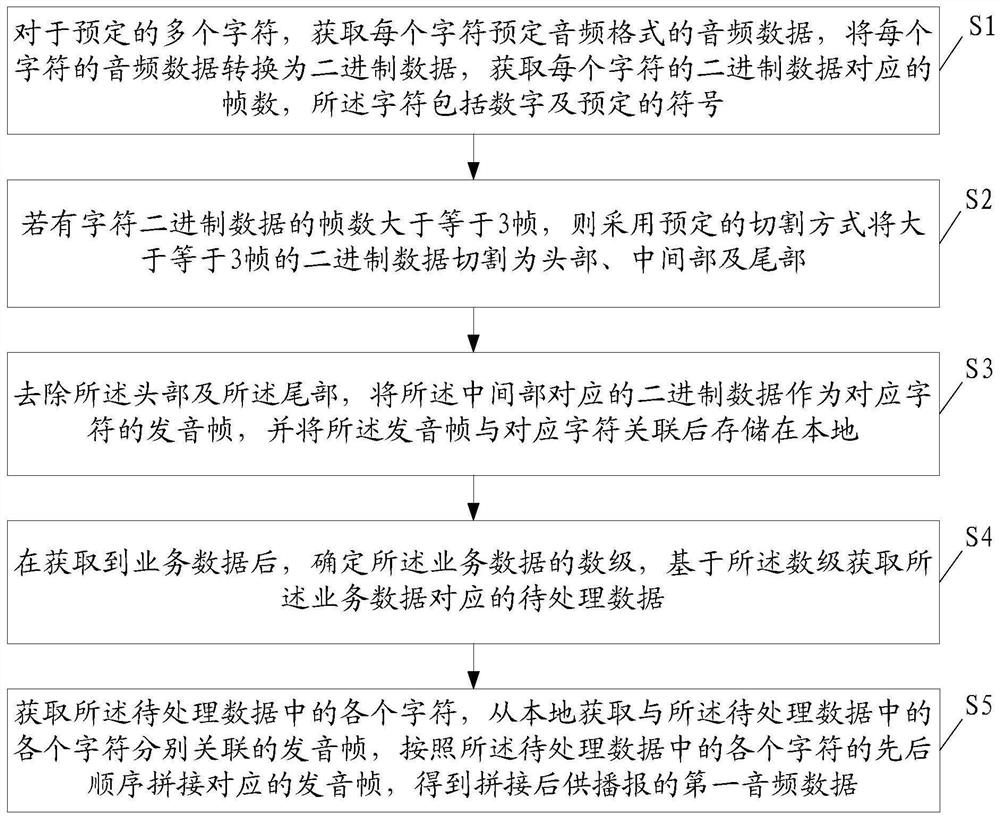 Audio data processing method and device, equipment and storage medium