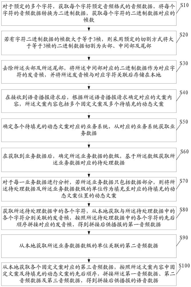 Audio data processing method and device, equipment and storage medium