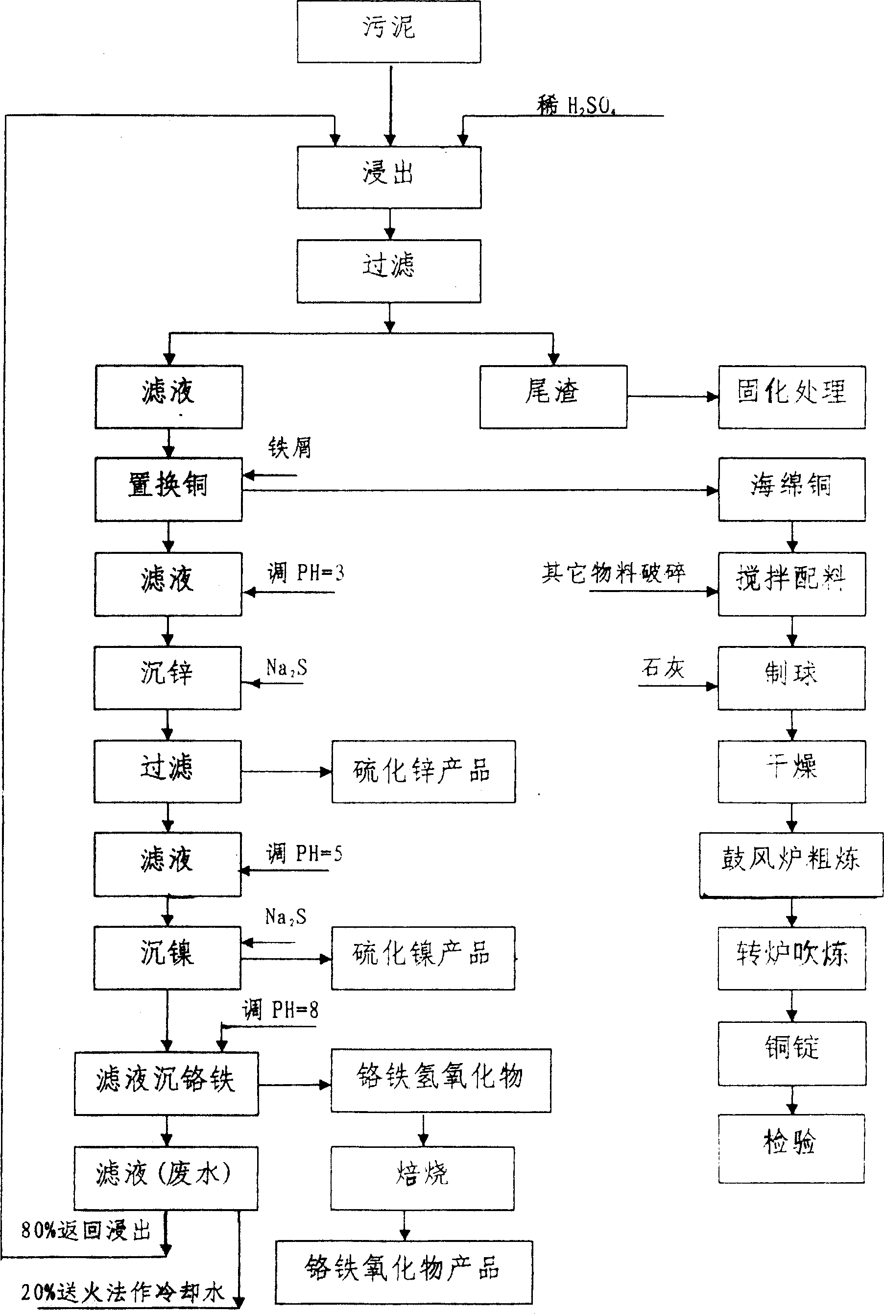 Circuit board and electric plating sludge resource recovery process