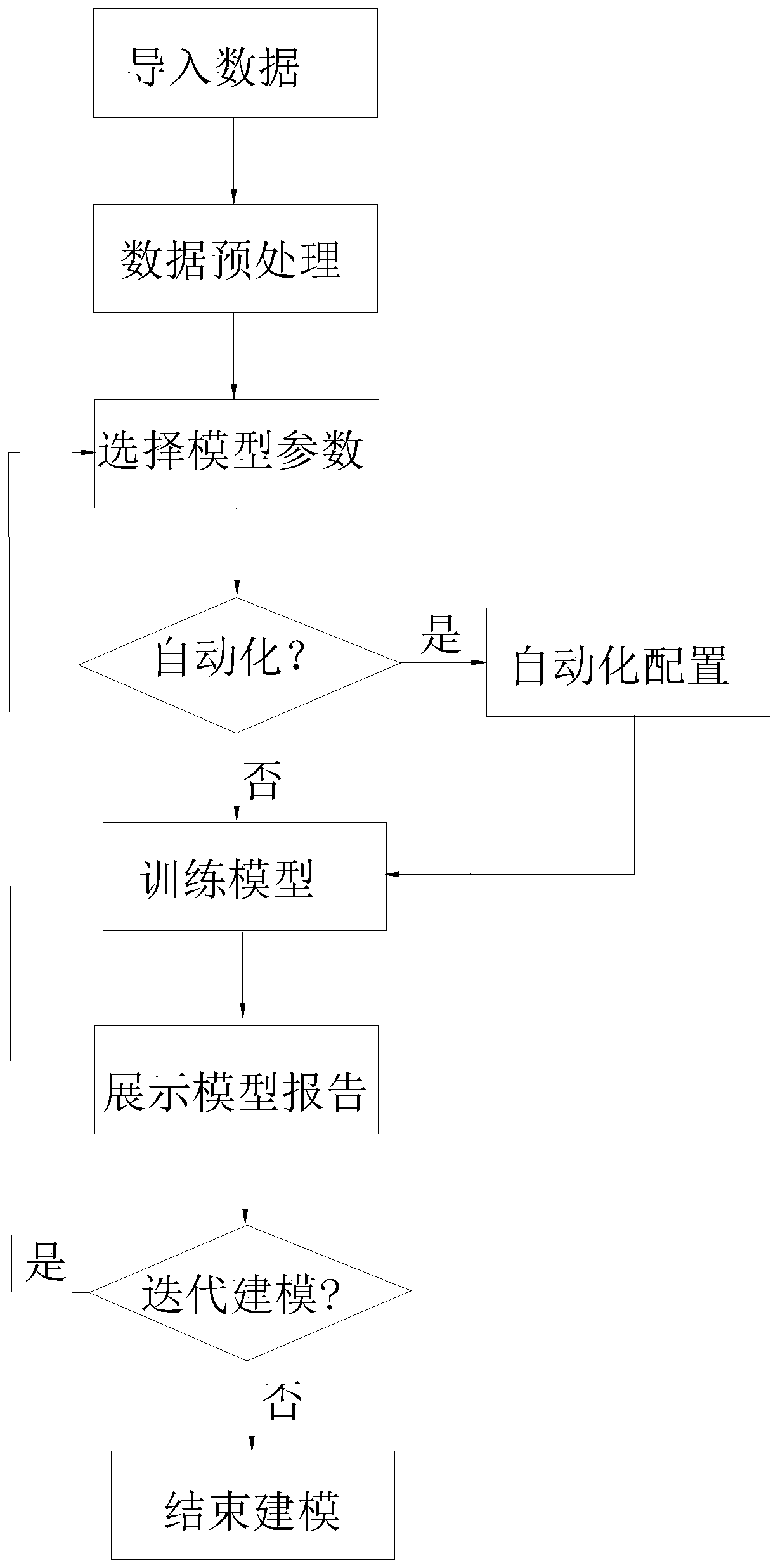 Interactive iterative modeling system and method