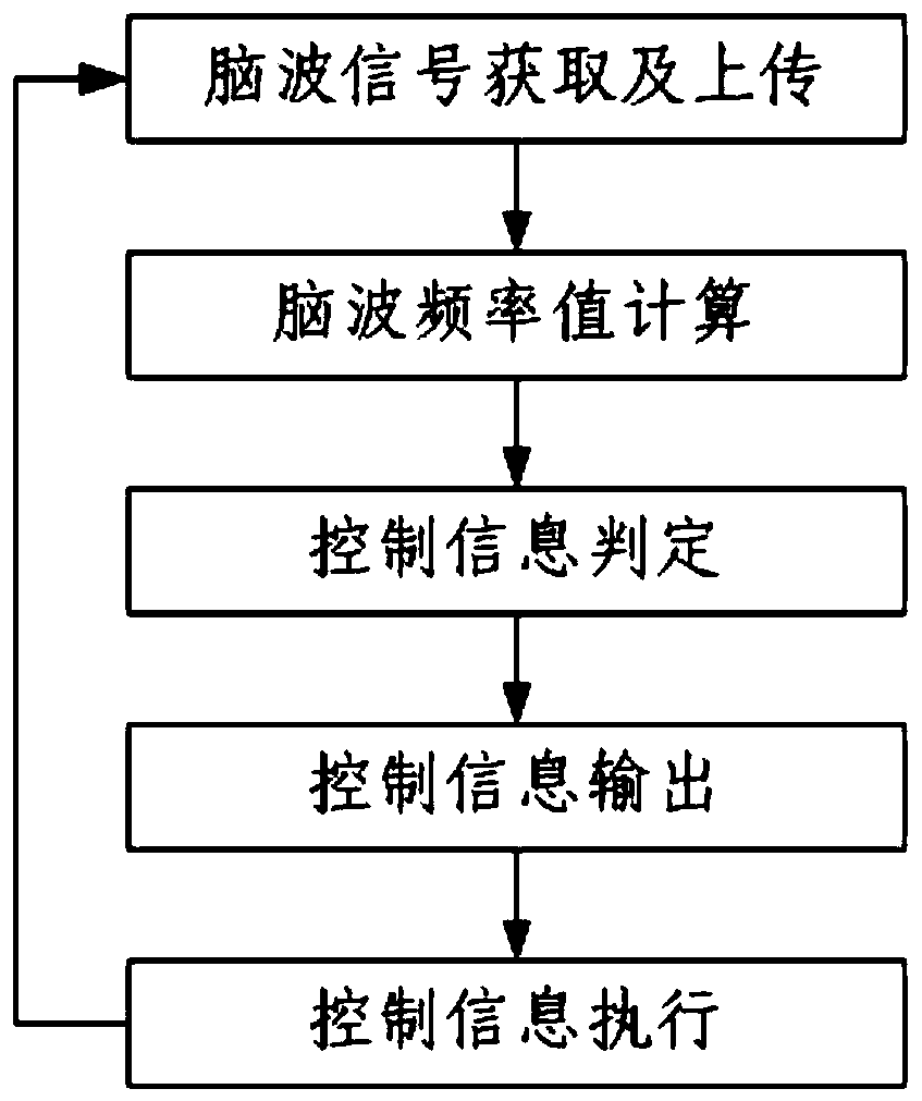 A wheelchair brain wave control device and control method