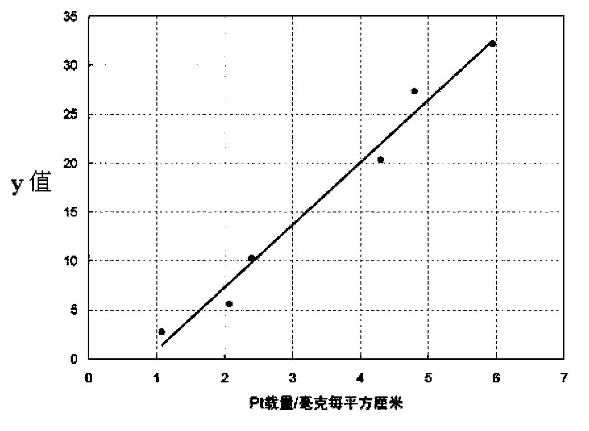 Test method of fuel cell catalytic layer metal loads