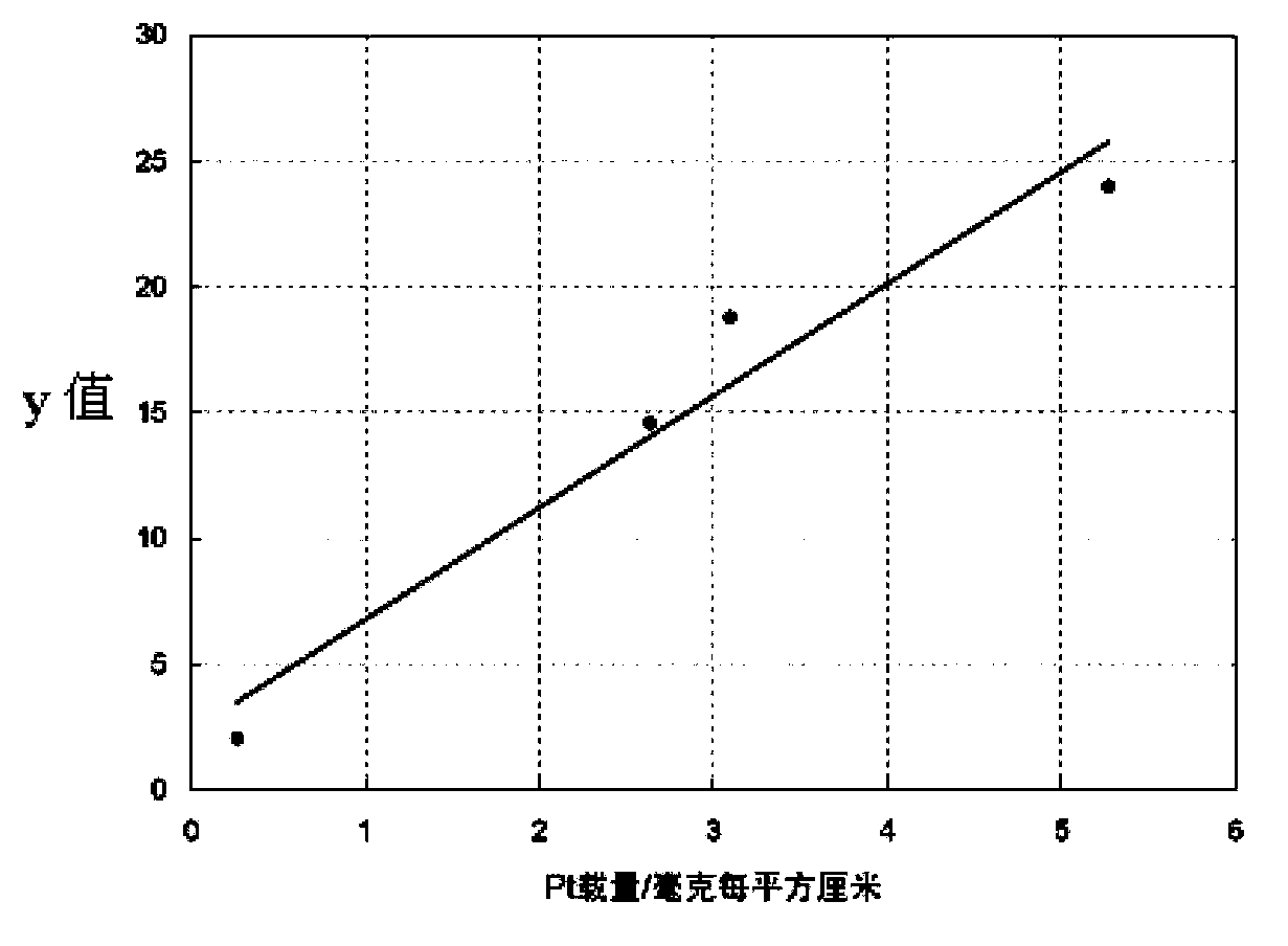 Test method of fuel cell catalytic layer metal loads