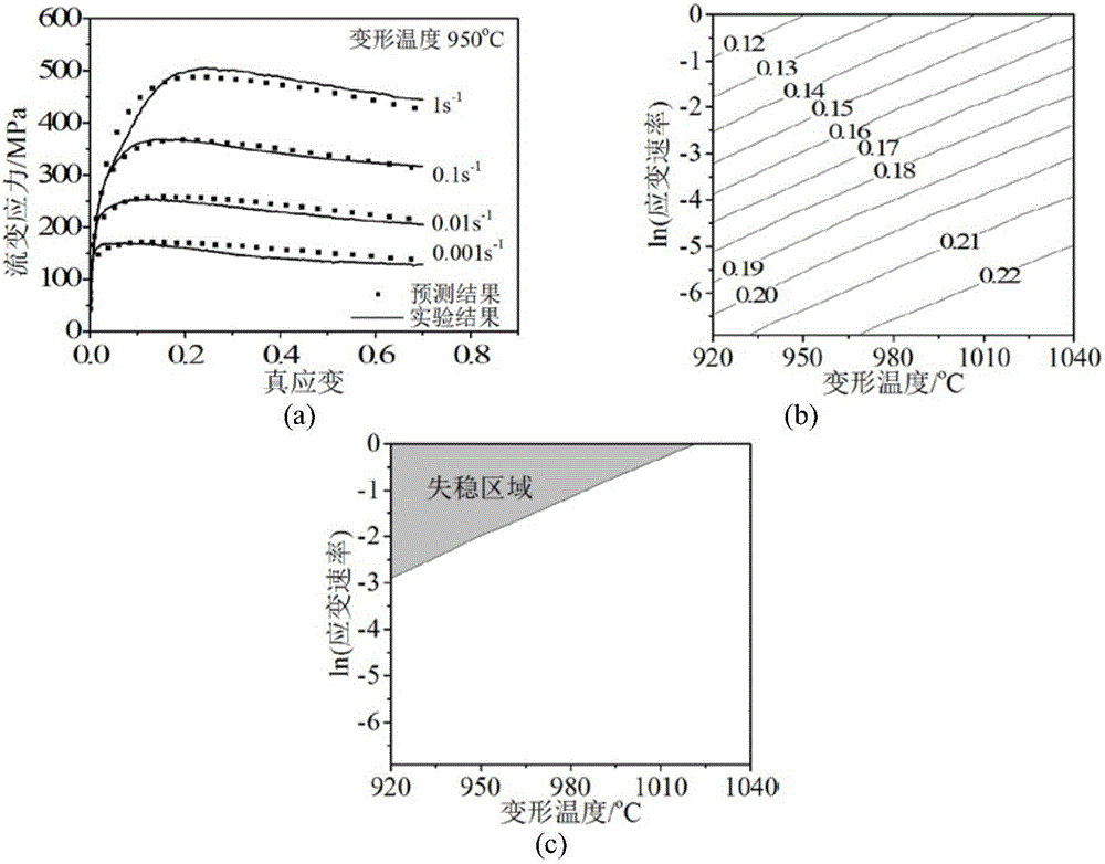 Method estimating hot-working performance of metal material