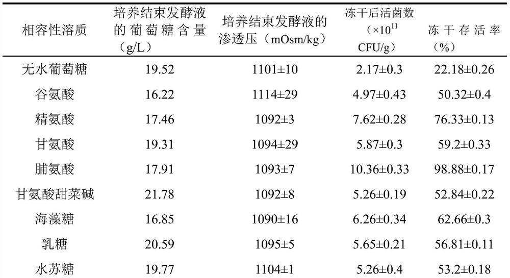 Culture method for improving freeze-drying stress resistance of bifidobacterium and application thereof