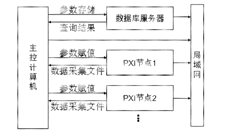 EAST central timing system based on PXI (extension for instrumentation)