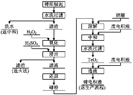 A method for recovering tellurium from tellurium anode slime