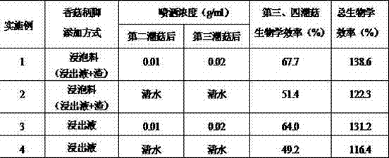 Cultivation method for pholiota nameko