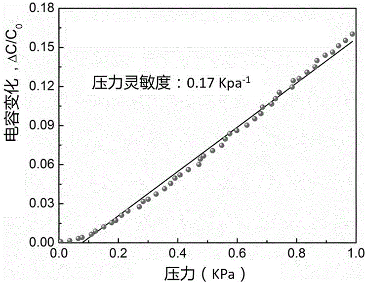 Self-healing capacitive intelligent skin with high sensitivity and preparation method thereof