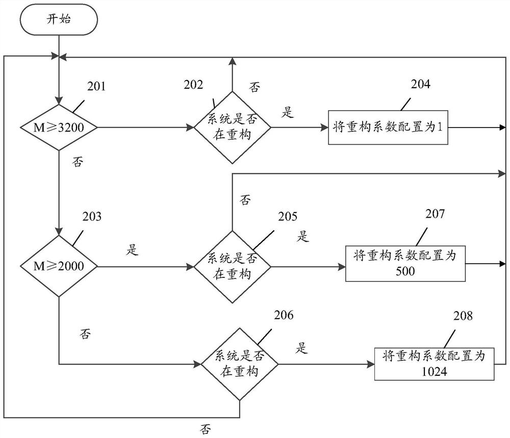 Distributed storage system reconstruction method, device, equipment and storage medium