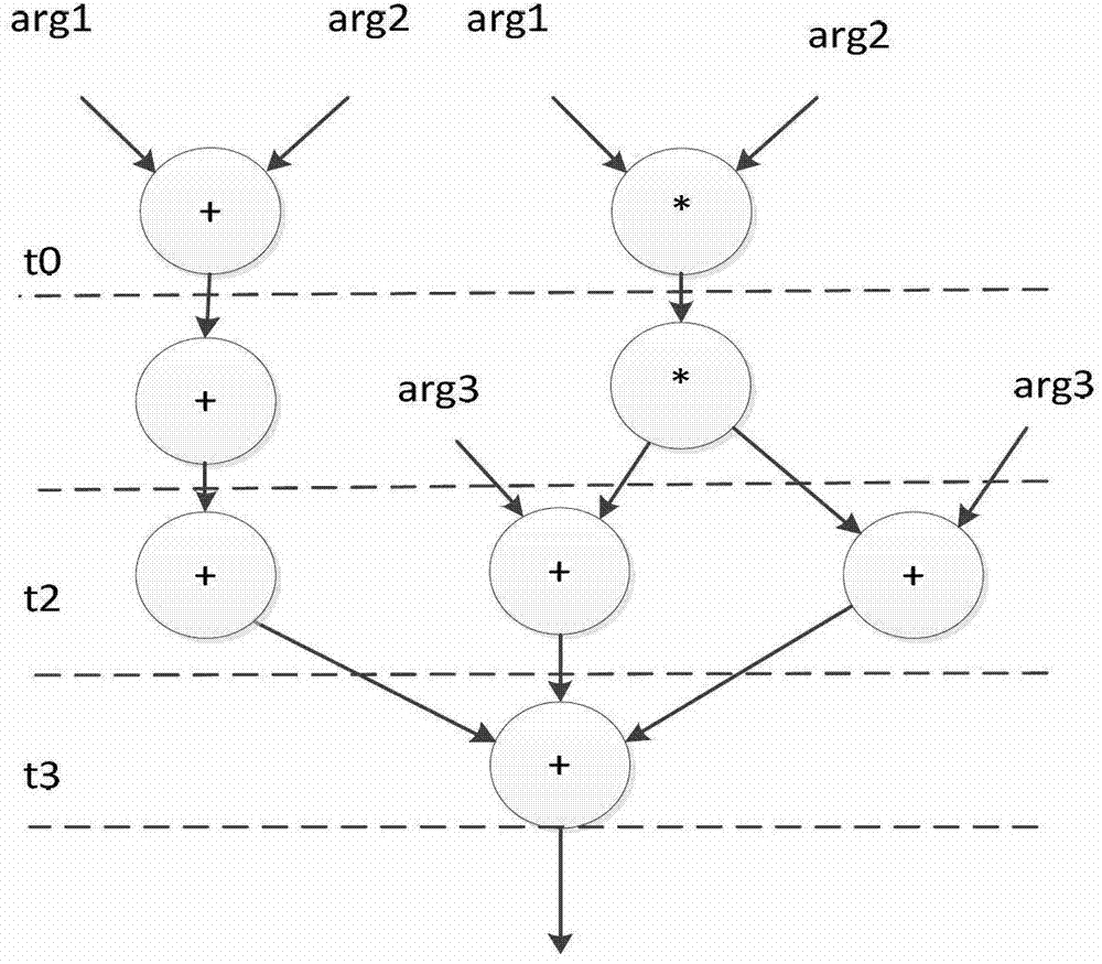 Compiling method for optimizing allocation of register based on C*core processor and compiler