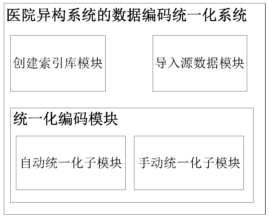 Data coding unification method and system of hospital heterogeneous system, equipment and medium