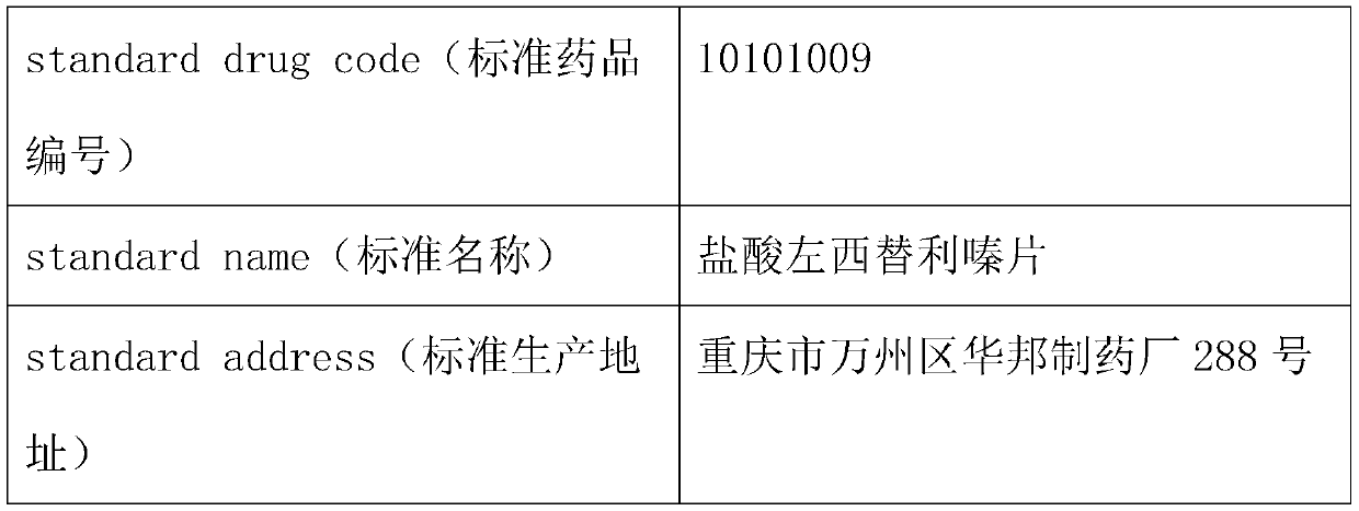 Data coding unification method and system of hospital heterogeneous system, equipment and medium