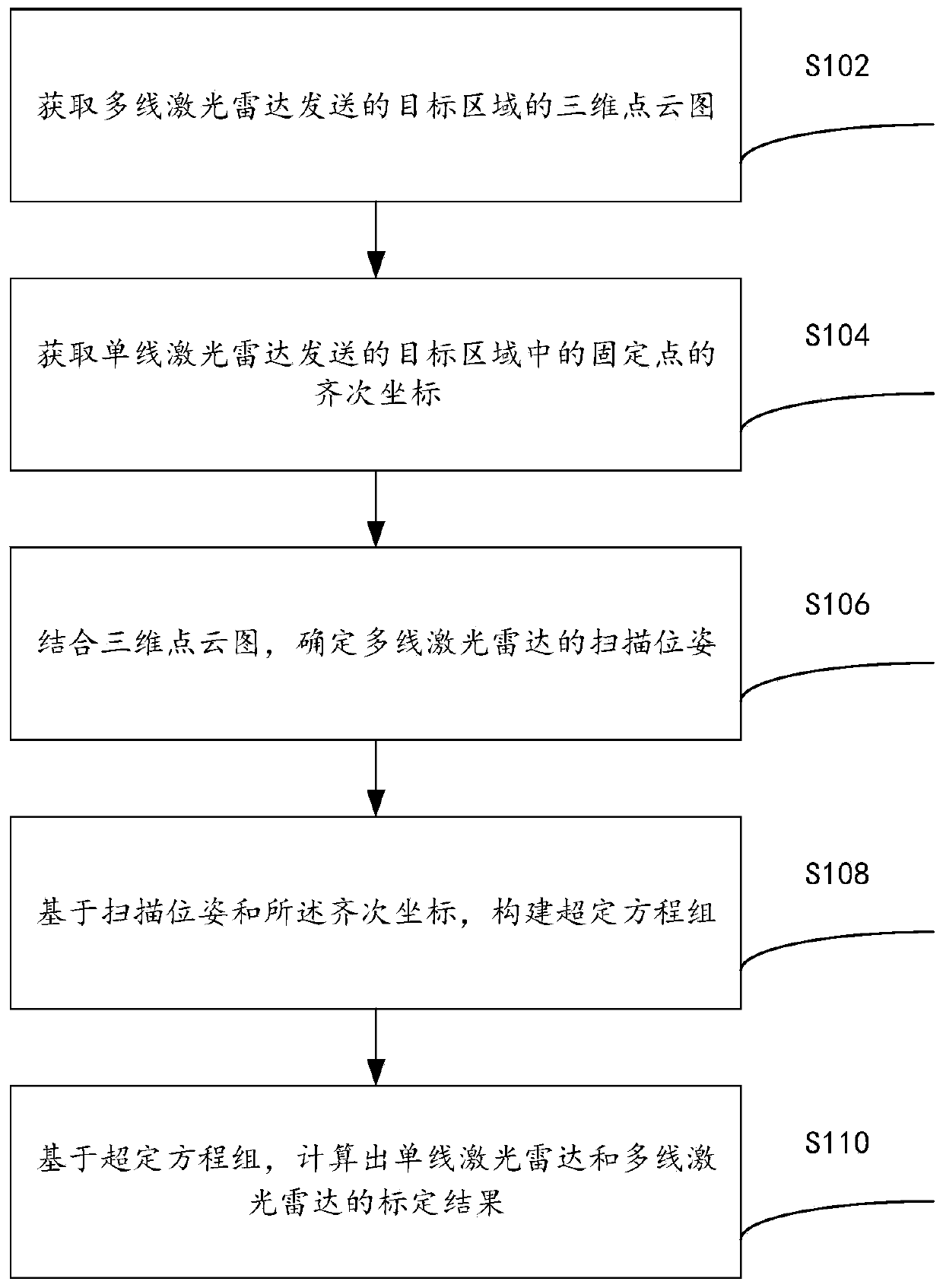 Calibration method and device for single-line laser radar and multi-line laser radar