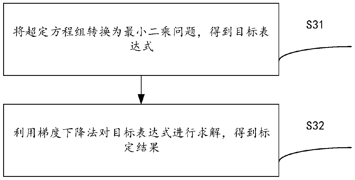 Calibration method and device for single-line laser radar and multi-line laser radar