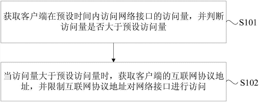 Method and device for restricting access to network interface as well as electronic equipment