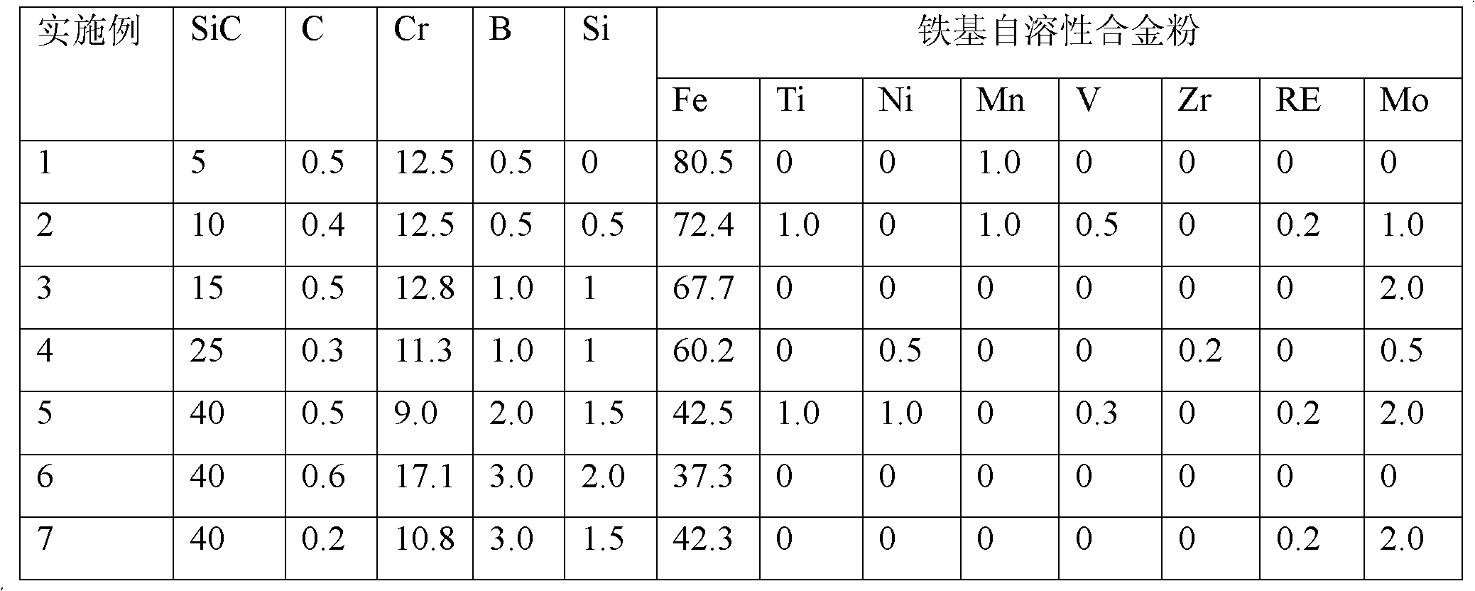 Composite material coated with SiC-Fe based alloy layer and preparation method of composite material