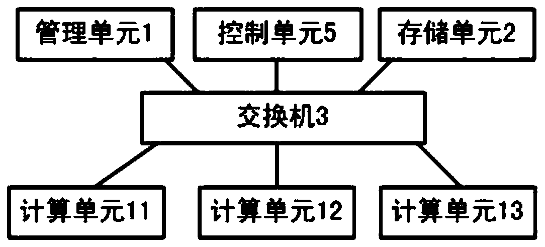 A data storage and processing system and method for a distributed computing cluster