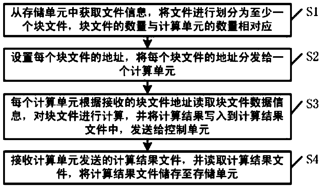 A data storage and processing system and method for a distributed computing cluster