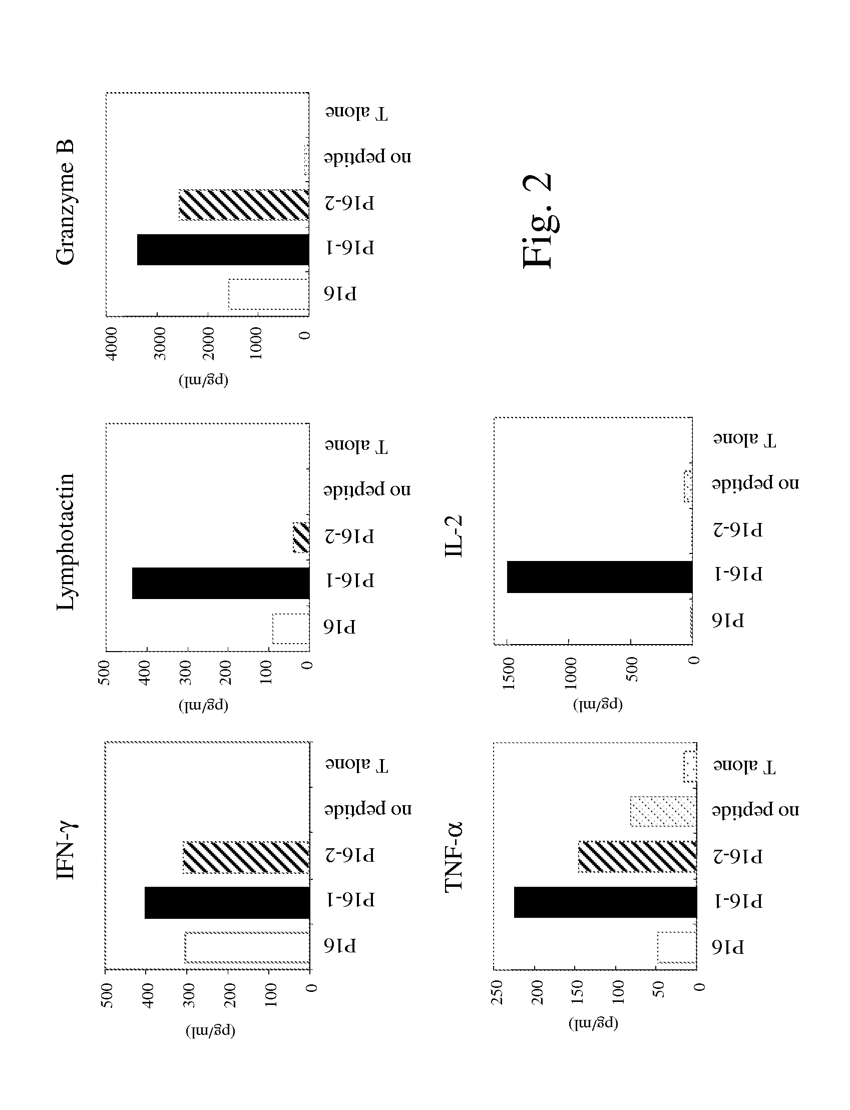 Immunogenic peptides and methods of use