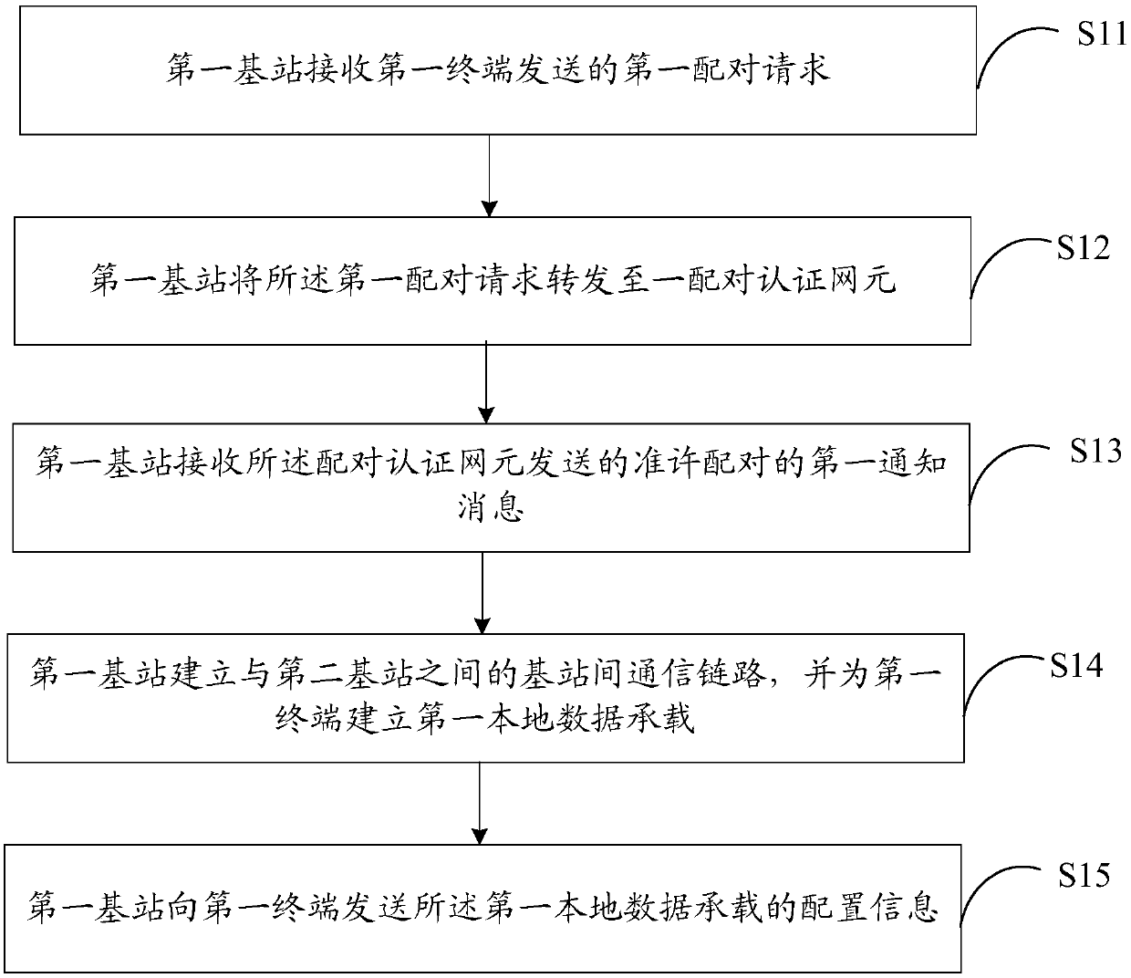 A communication method and equipment for an unmanned aerial vehicle and a controller