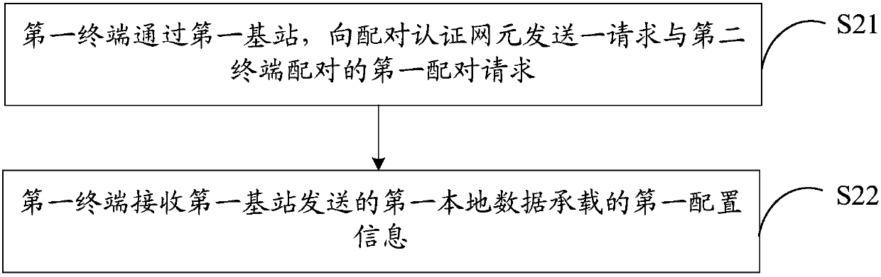 A communication method and equipment for an unmanned aerial vehicle and a controller