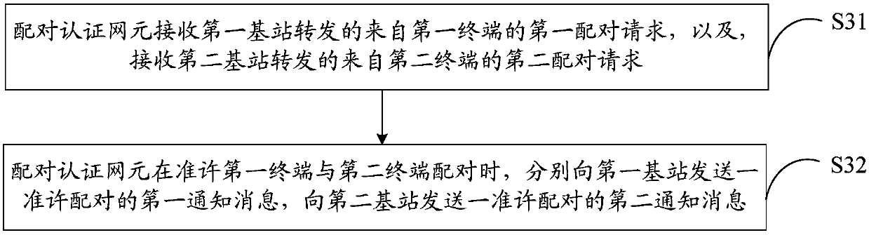 A communication method and equipment for an unmanned aerial vehicle and a controller