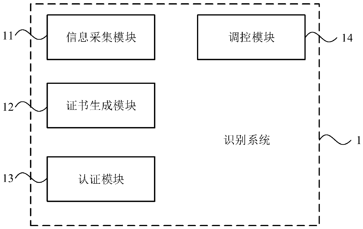 Identification system and method of industrial control equipment, medium and electronic equipment