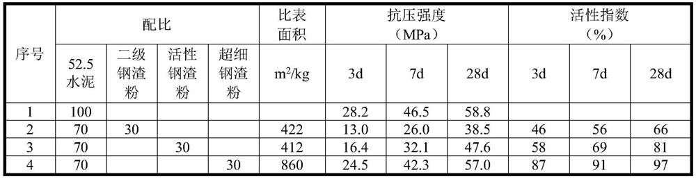 Ultra-fine high-activity steel slag powder and preparation method thereof