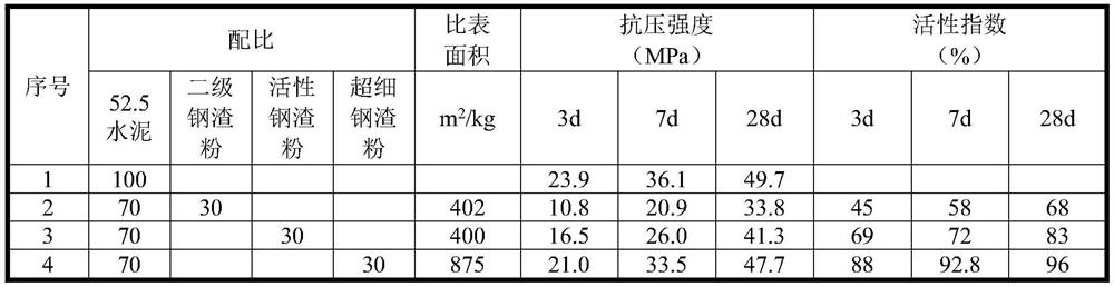 Ultra-fine high-activity steel slag powder and preparation method thereof