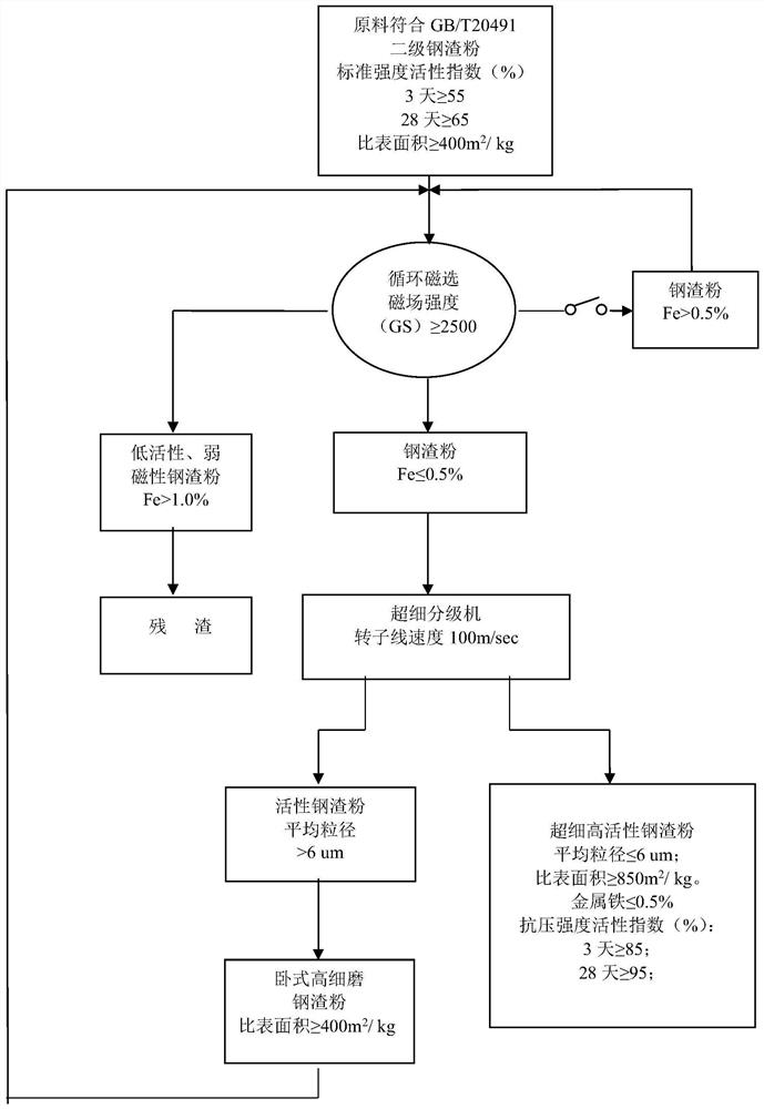 Ultra-fine high-activity steel slag powder and preparation method thereof