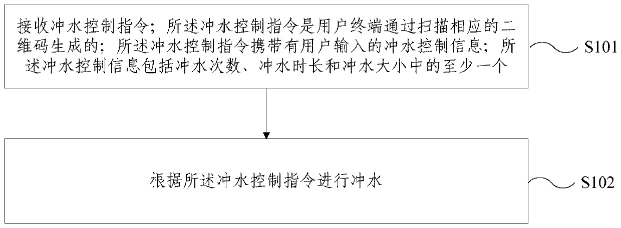 Flushing control method, device and system for public washroom