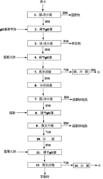 Recycling utilization and processing method for wastewater generated in sebacic acid production process