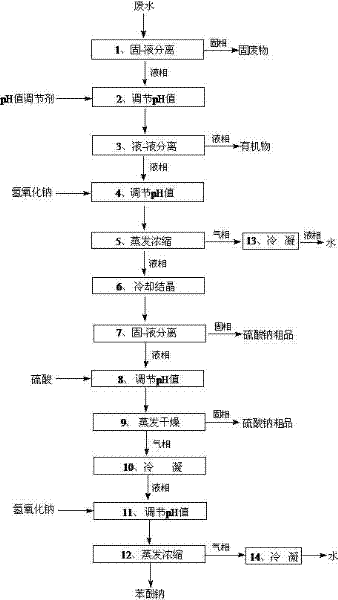 Recycling utilization and processing method for wastewater generated in sebacic acid production process