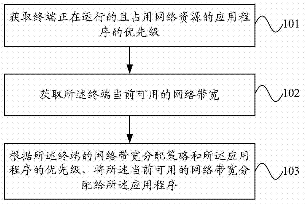 Network bandwidth distribution method and terminal