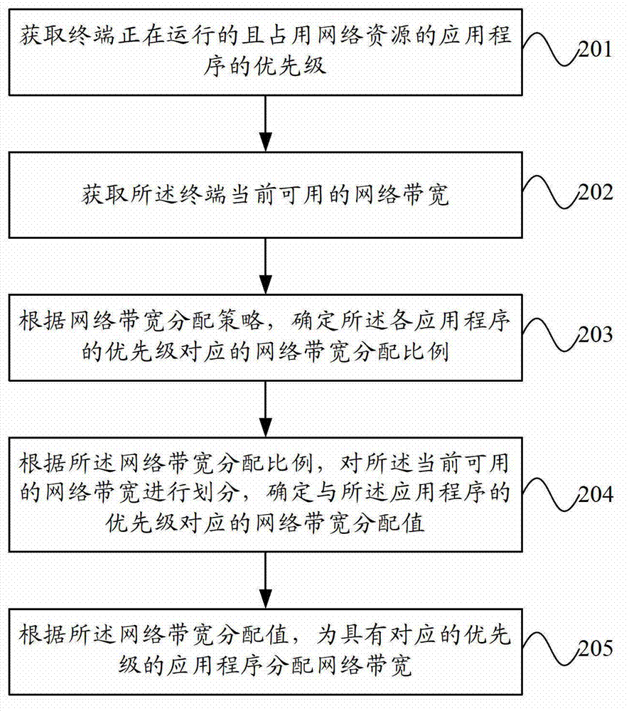 Network bandwidth distribution method and terminal