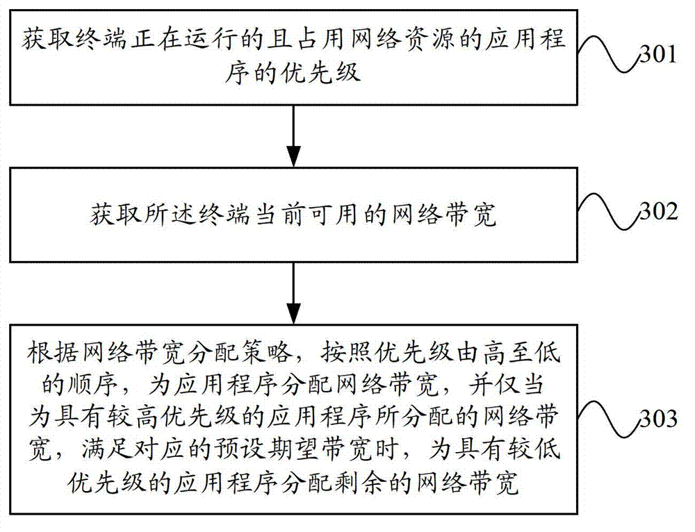 Network bandwidth distribution method and terminal