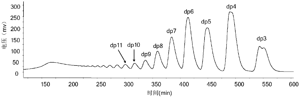 Preparation method of unsaturated hyaluronic acid odd oligosaccharides