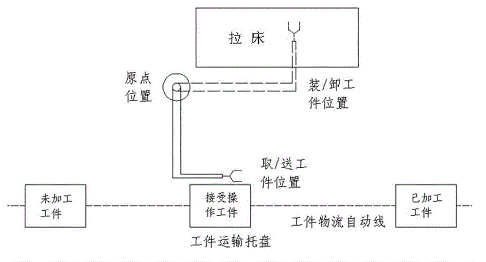 Loading and unloading manipulator system of broaching machine