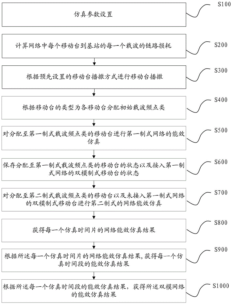 A method and device for realizing co-simulation of dual-mode network energy efficiency