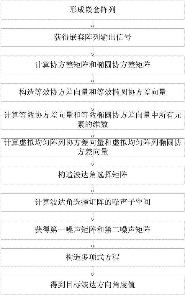 Noncircular signal direction-of-arrival angle estimation method based on nested array