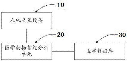 Intelligent interaction equipment and method for medical information